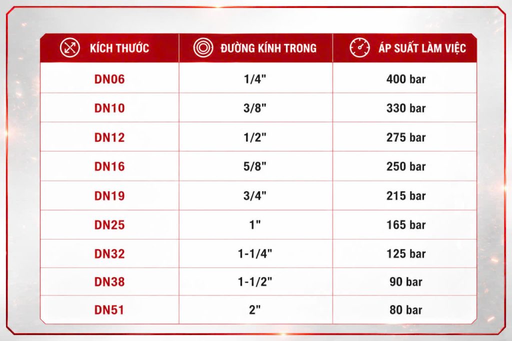 Thông số được tham khảo từ tiêu chuẩn SAE 100R2AT và EN853 2SN